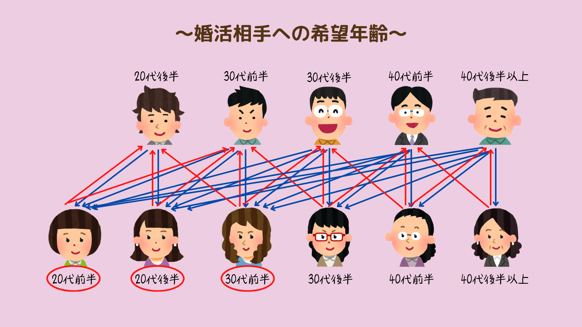 【婚活お悩み】40歳女性「同年代と結婚したい」なぜ同年代男性とお見合いが組めないの？ 大阪で婚活なら5star縁結び